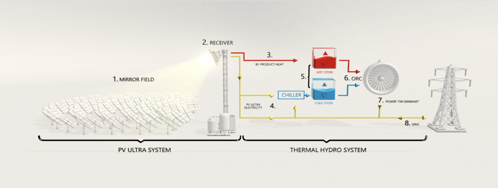 RayGen technology using solar energy in a high efficient way