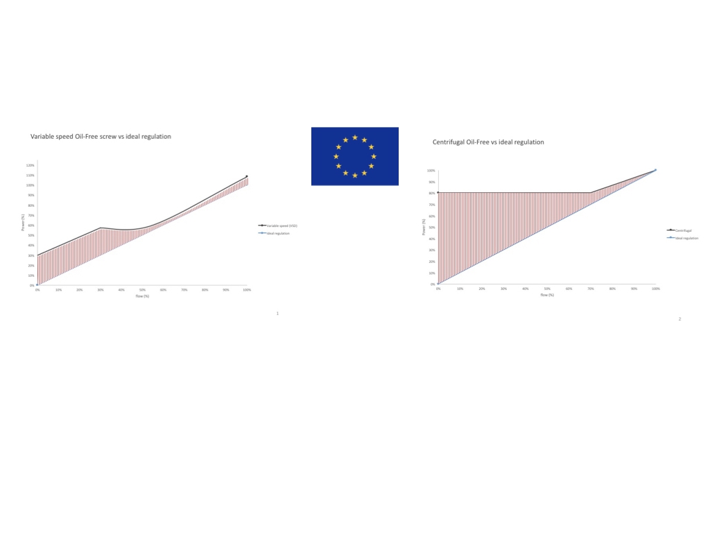 12. Who wins the battle in the European industrial market : Oil free screw vs Centrifugal air-compressor