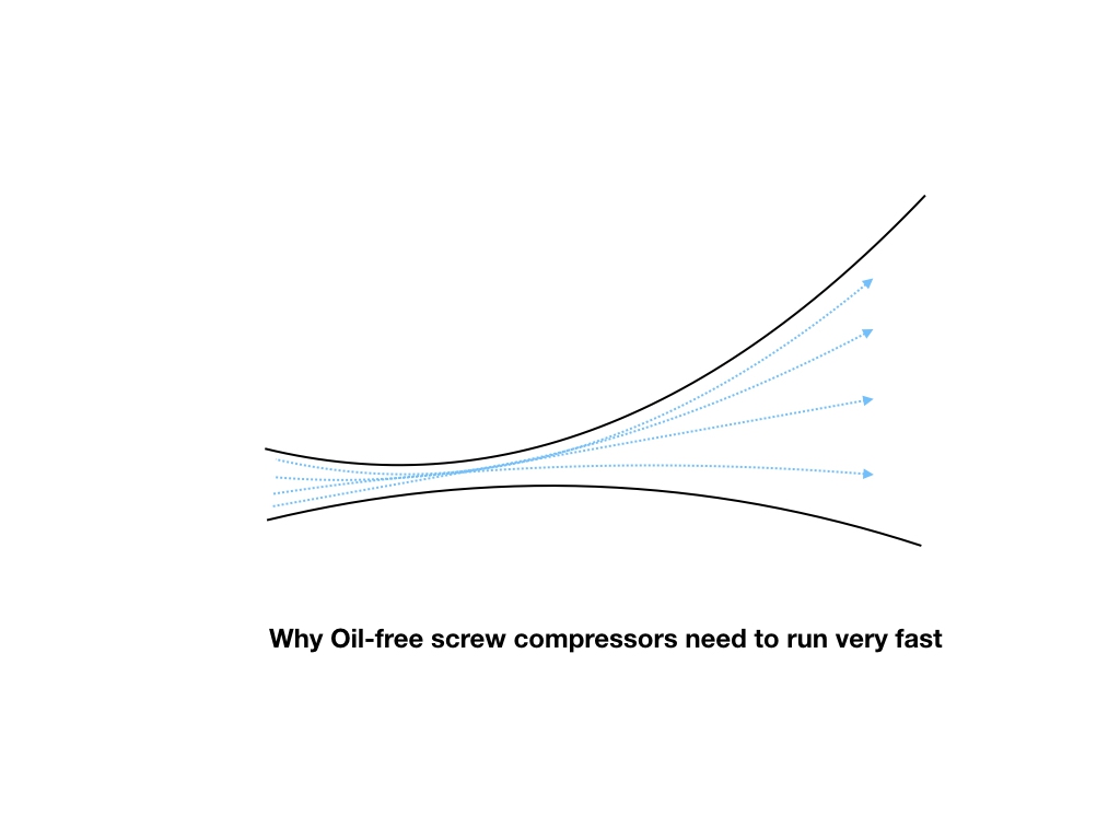 16. Is a dry air-screw compressor a volumetric/displacement compressor ?