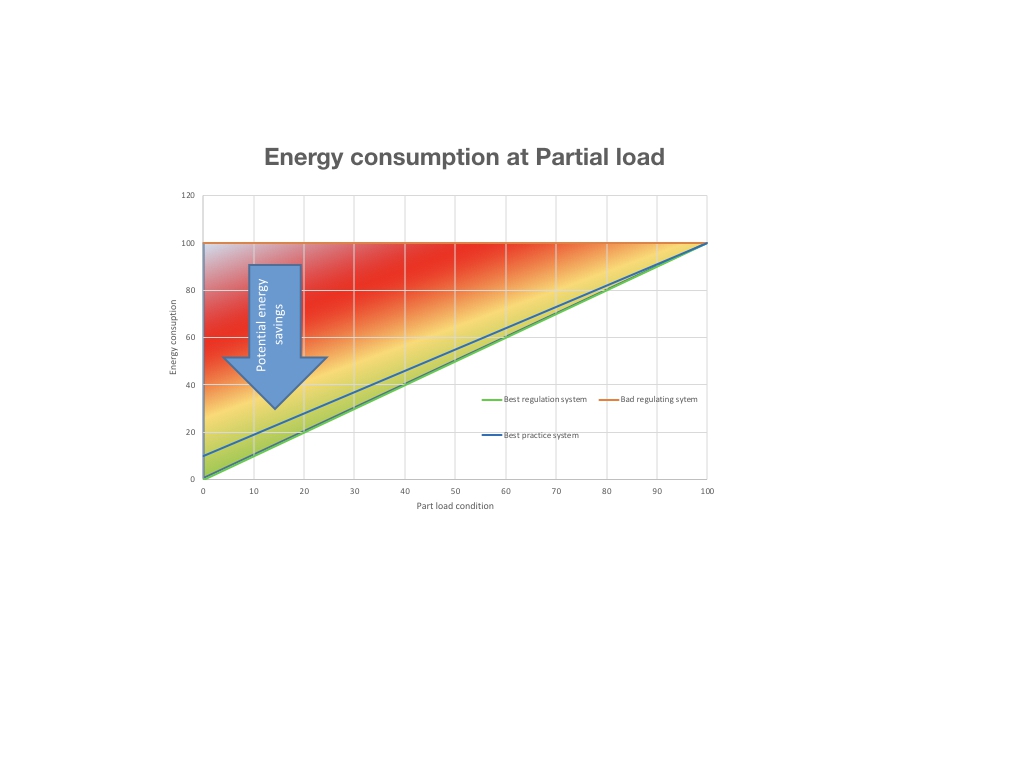 31. Why partial load of air-compressors matters !