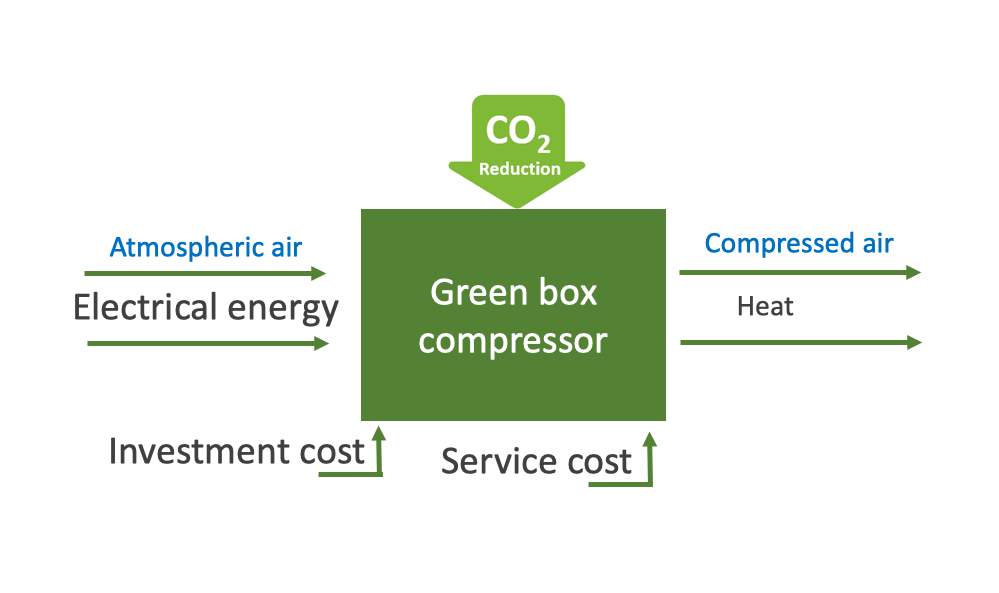 38. Does a Green Air Compressor exist ?